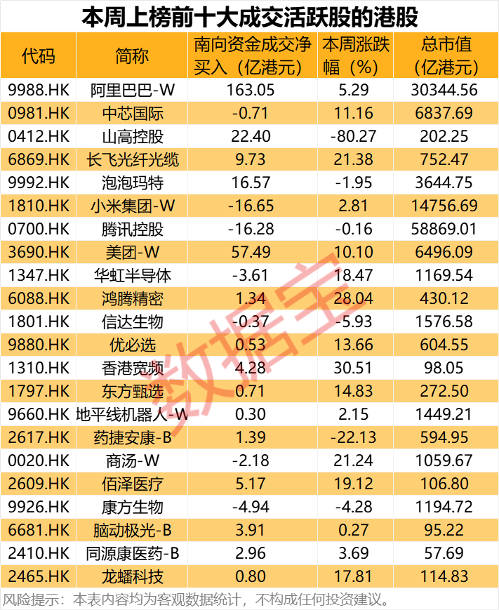 南向资金连续18周净流入 本周11股持股量环比翻倍