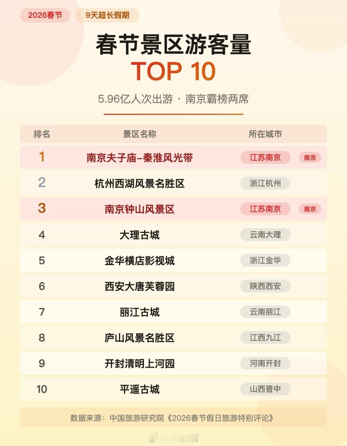 2026年春节景区游客量TOP10榜单1南京夫子庙-秦淮风光带，江苏南京2