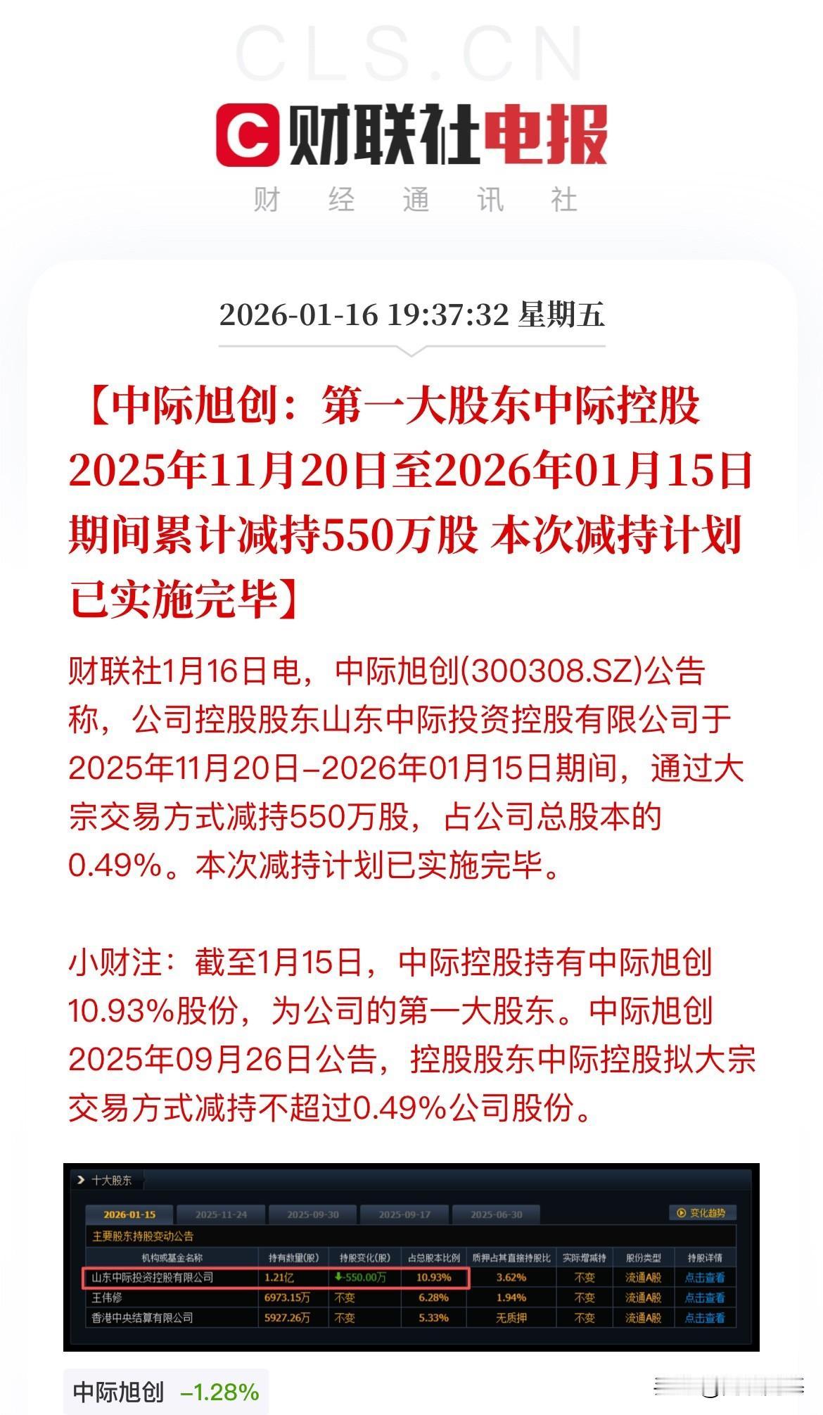 暴涨6倍的中际减持结束，干完活了，钱到手了，CPO“易中天”的中际旭创发布公告：