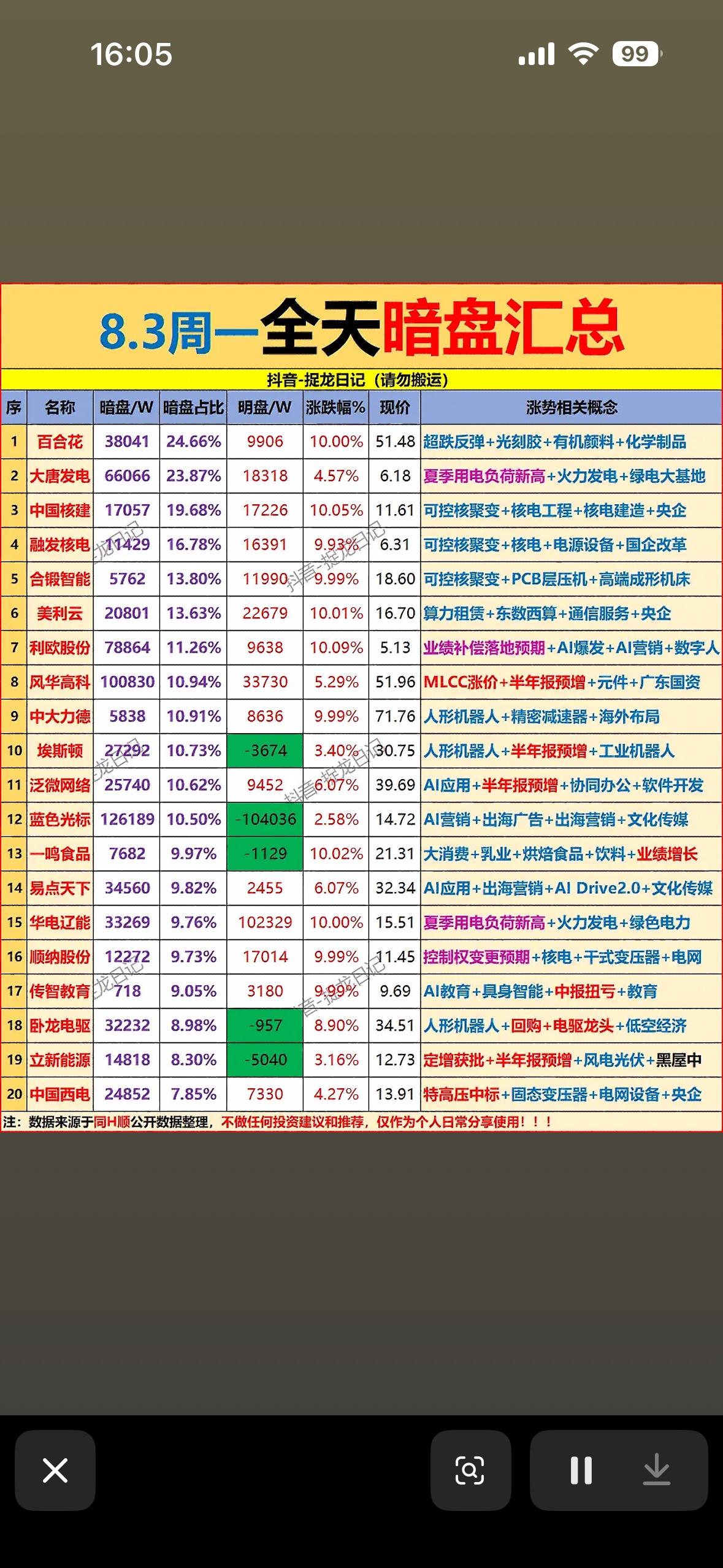 8月3日今天股市主力资金暗盘情况一览。8月3日股市主力资金暗盘情况那叫一个精