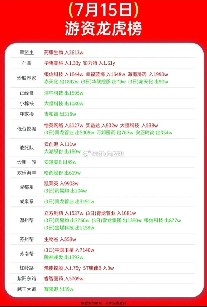 7月15日游资龙虎榜席位交易情况:以下图表展示的股票不构成投资建议，据此操作风险