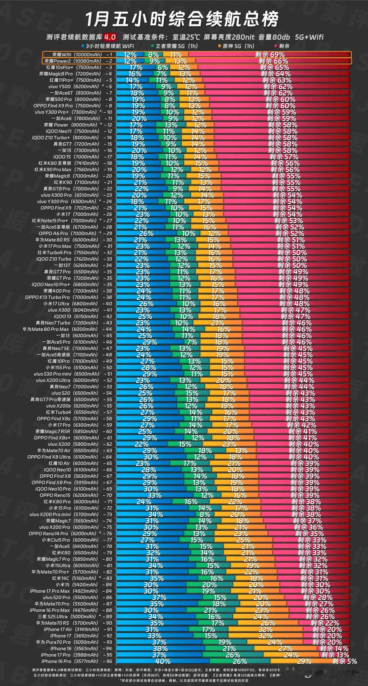 今日，数码博主@测评君数据库更新了1月五小时续航榜单。其中，荣耀Win
