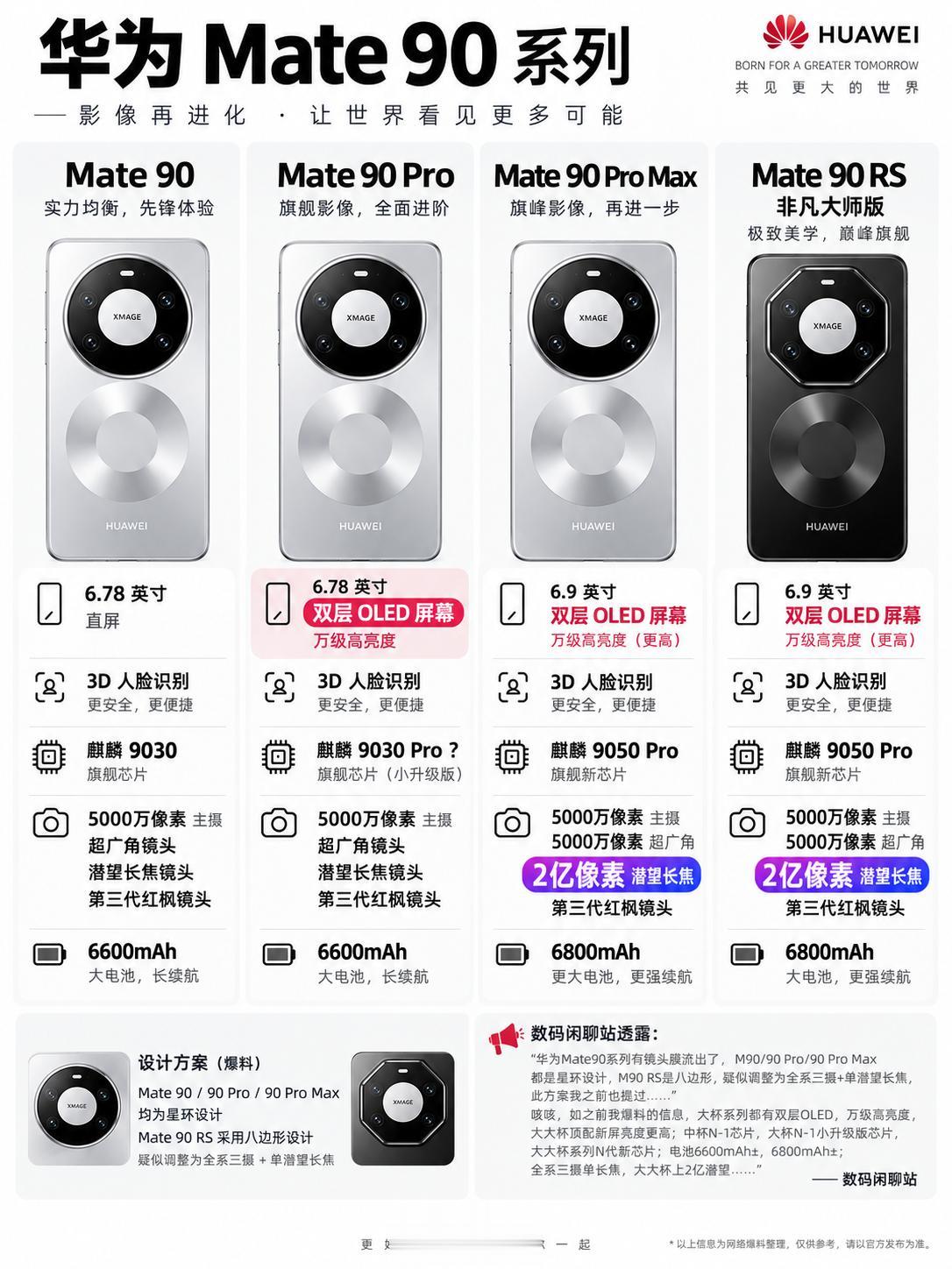 华为Mate90全系基本确定！ProMax升级很大！刚刚看到数码闲聊站的信息，