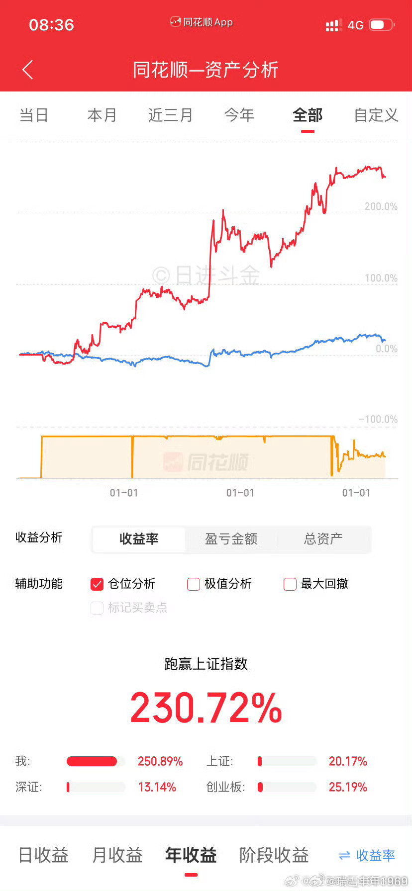 刚刚看到一位股友发在评论里的截图。老鸭是小散户，始终站在散户一边。看到朋友们盈利