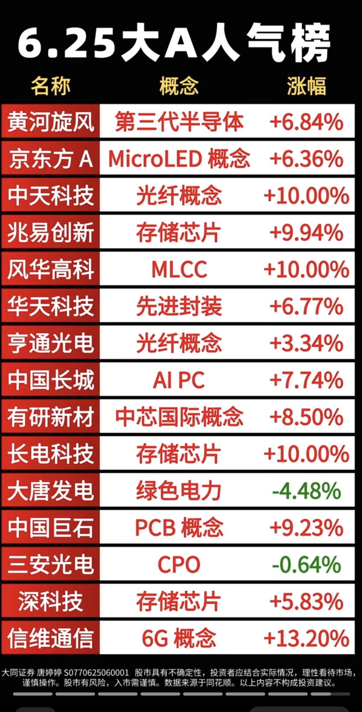 6.26周五市场热议+人气热度榜TOP20!1.金刚石散热2.高端存储