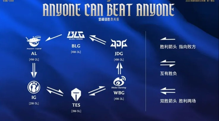 LPL常规赛数据: 登峰组形成胜负闭环, Knight位列MVP积分榜第一