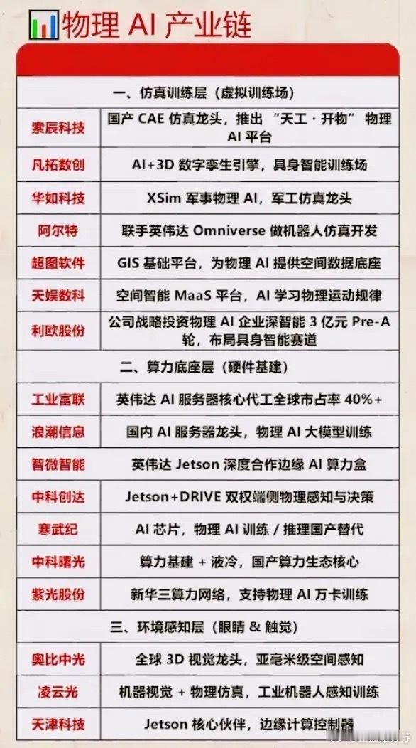 物理Ai产业链将是下一个风口！产业链简析仿真训练层主要包括凡拓数创，索辰科技，华