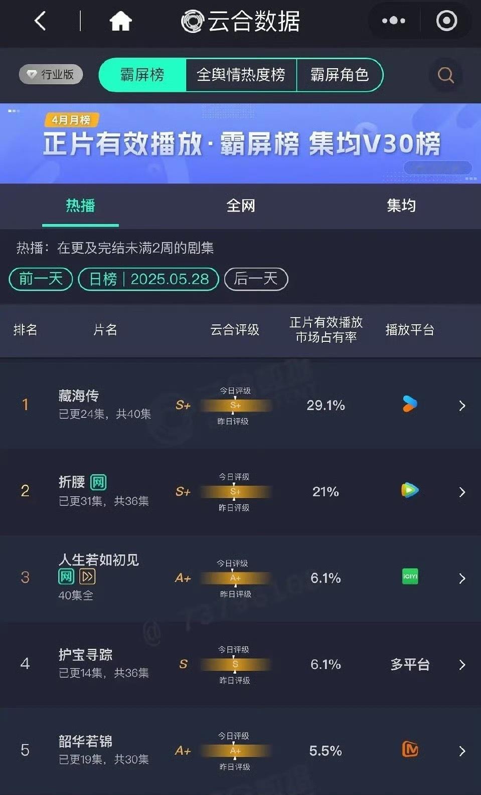 昨日云合藏海传29.1%折腰21%韶华若锦5.5%陷入我们的热恋2.8%