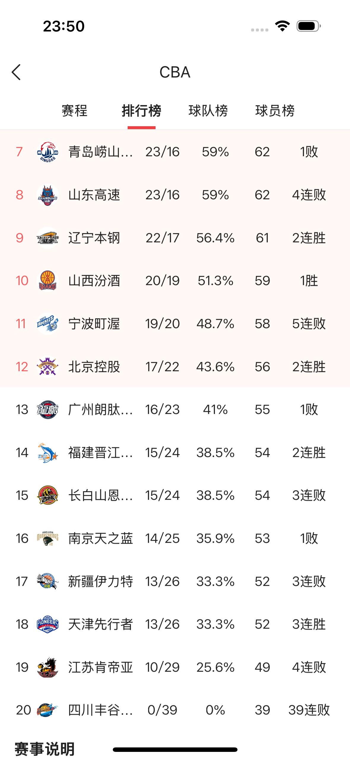 近三个赛季退步最快的CBA球队是哪支球队？前个赛季CBA联赛