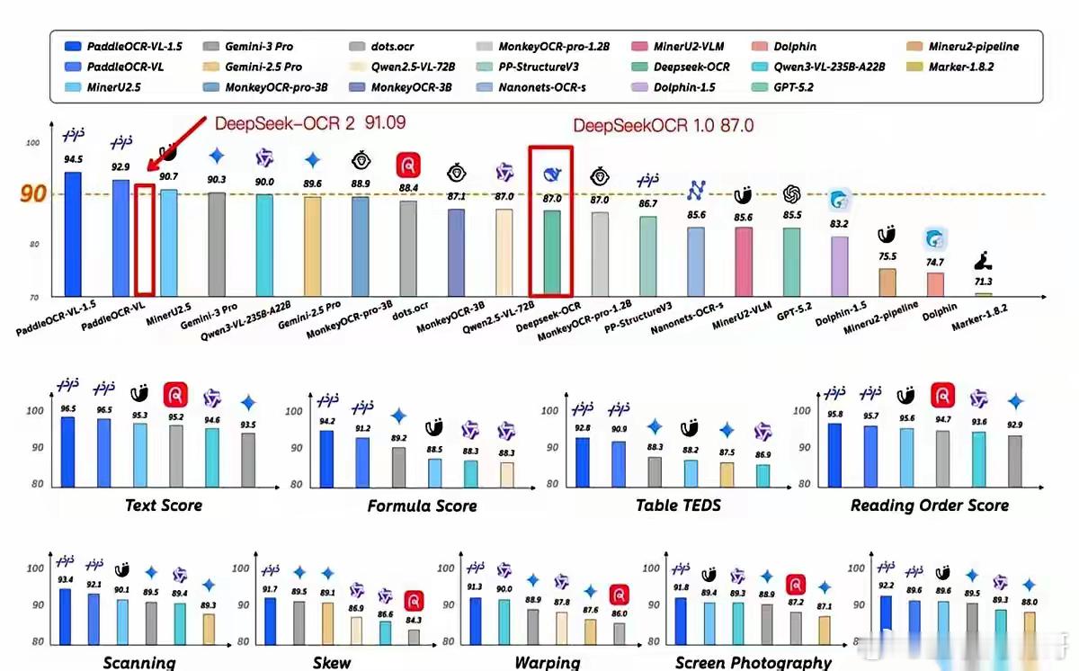 两天，就隔了两天。前脚，DeepSeek刚说自己发了个文档识别的大招。后脚，百度