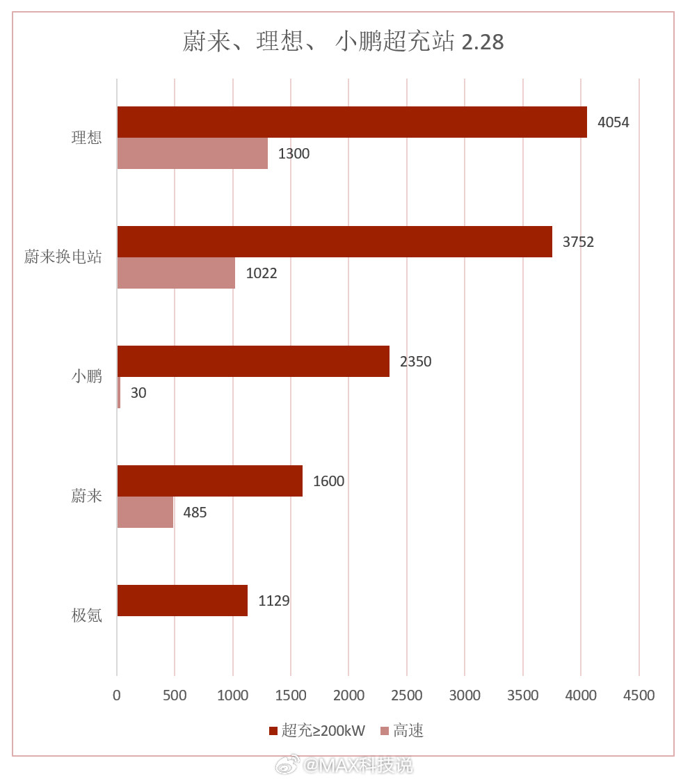 2月底理想蔚来小鹏极氪等品牌超充站最新建设情况理想：4054站，新增88站