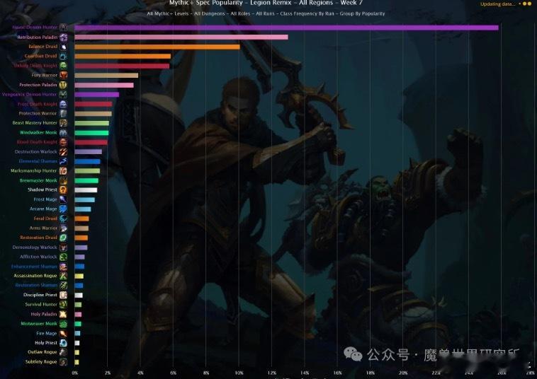 军团再临幻境新生模式：最热门专精排行浩劫恶魔猎手本周下降了1.7%。没错，这个