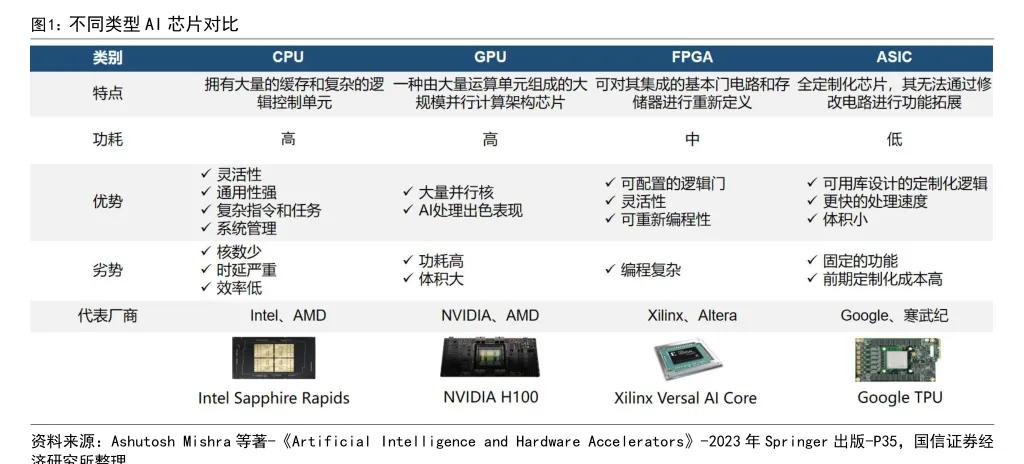 给大家科普一下不同类型AI芯片的对比，Ai芯片正经历着从CPU到GPU再到AS