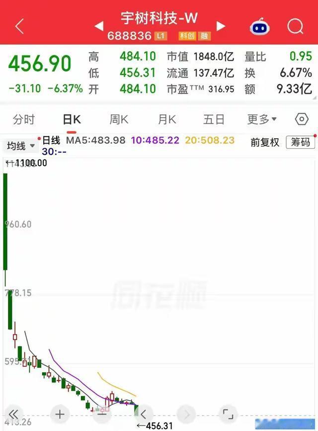 #A股成交1.7万亿#很多关注人形机器人板块的朋友，今天估计都被宇树科技的走势搞懵了。原本以为前期低