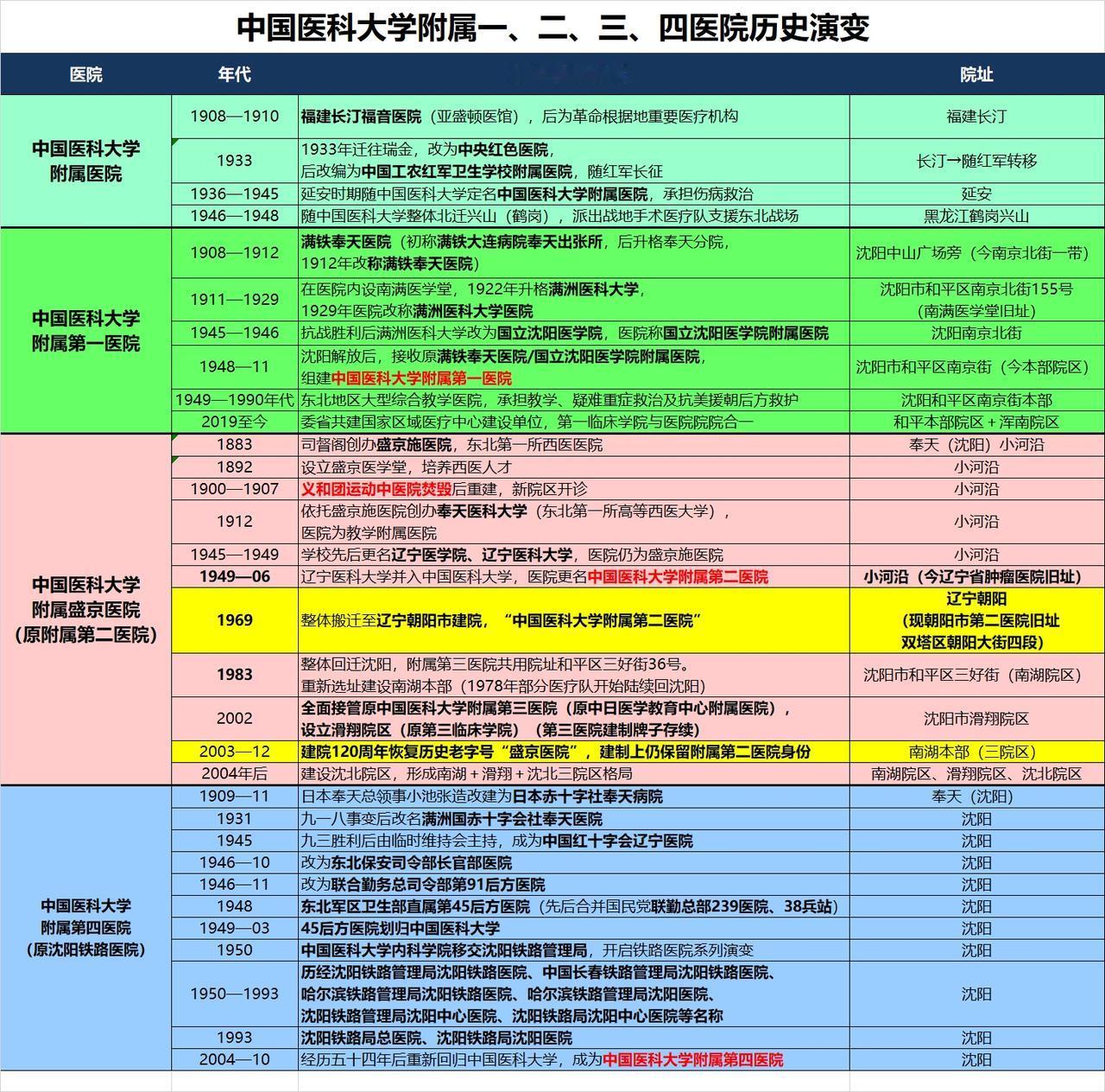 中国医科大学附属四个医院历史演变一、中国医科大学附属第一医院1、红军医院
