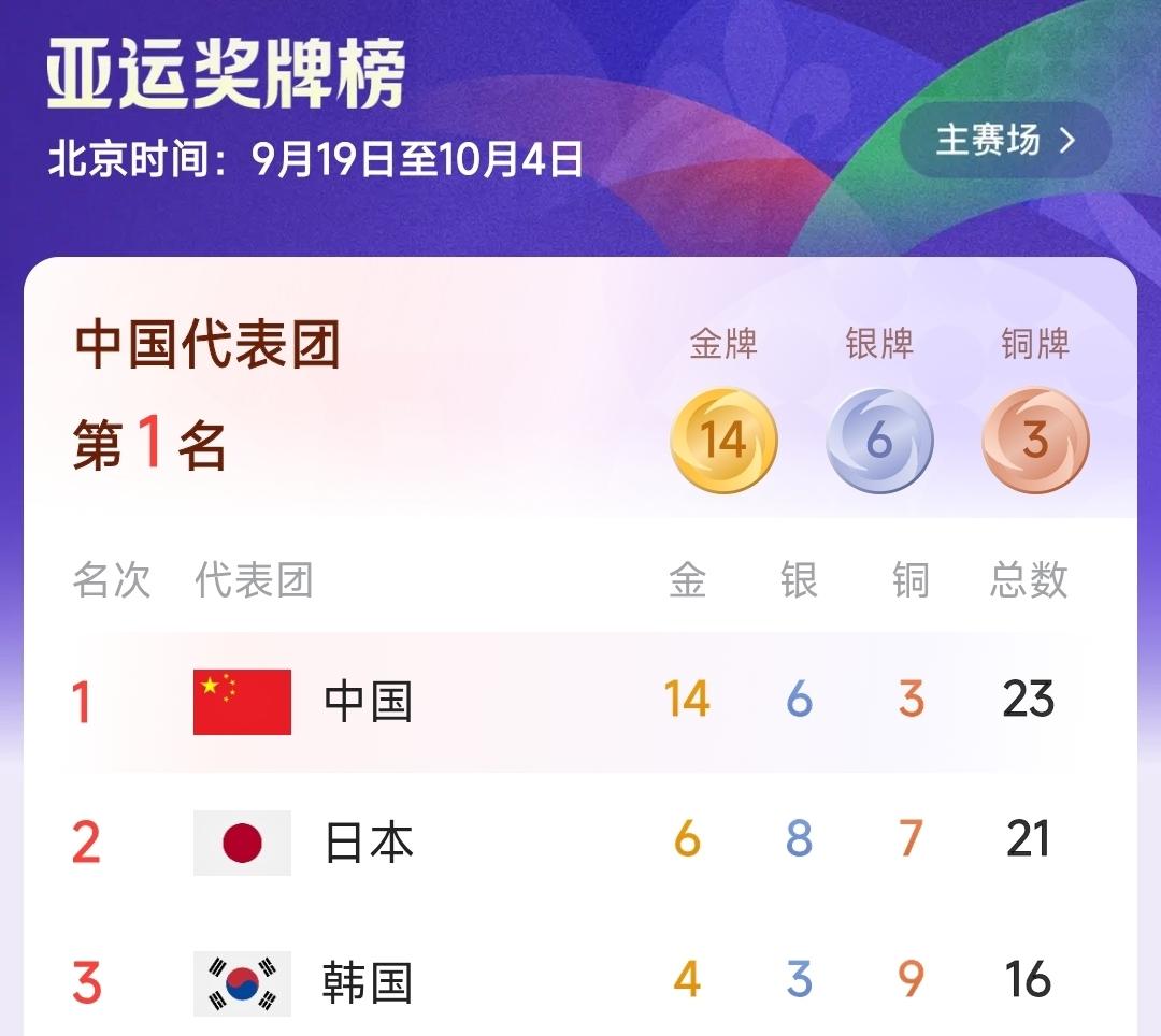 金牌榜：🇨🇳中国14金，日本6金，韩国4金，盛李豪连夺2金！亚运会9月21日