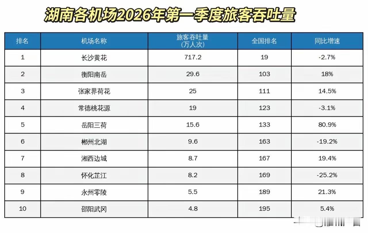 2026一季度湖南各机场吞吐量排名来了，衡阳南岳机场超过张家界，全省第二！