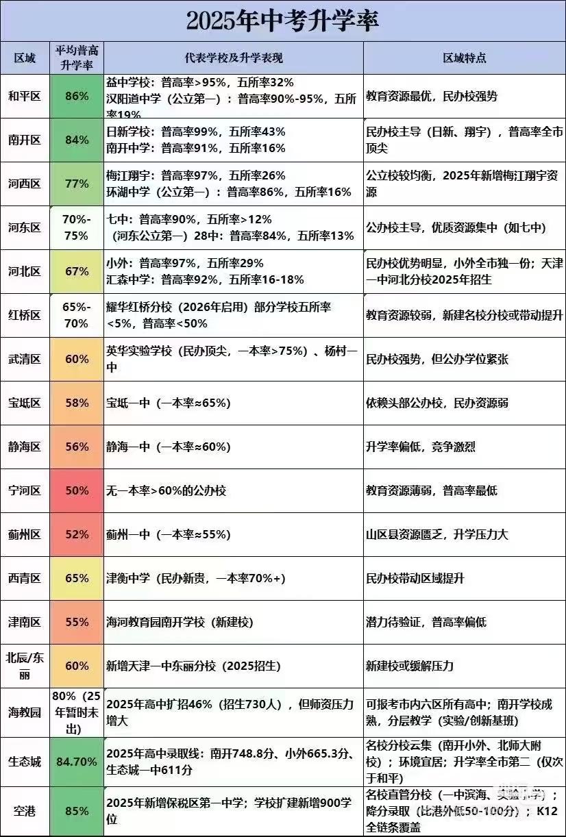 天津中考升学率！