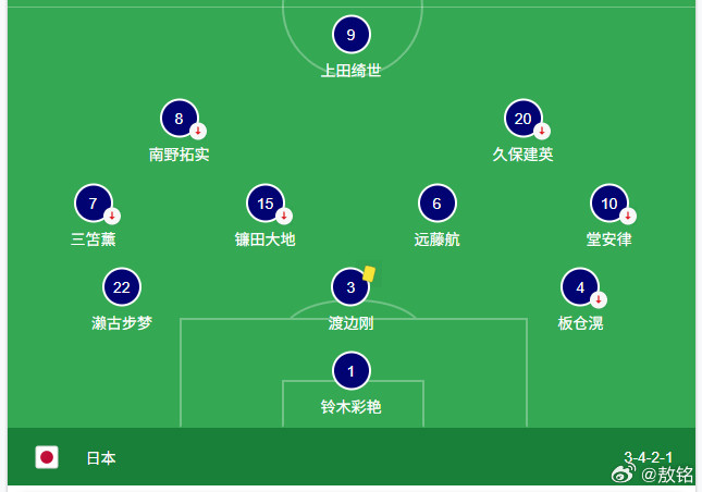 墨西哥0比0日本国际足联排名，墨西哥第13，日本第17，两队打平，也算合理。对