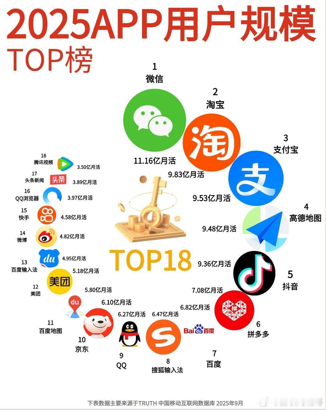 2025国内APP排行榜，微信当之无愧排名第一，但是没想到淘宝竟然比微信只少了这