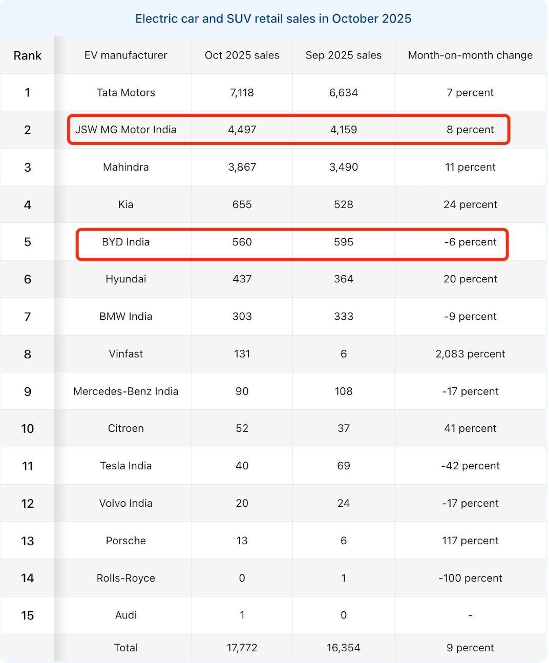 10月印度电动车销量出炉，塔塔稳坐老大，数据背后简单聊三点：1.价格战开打