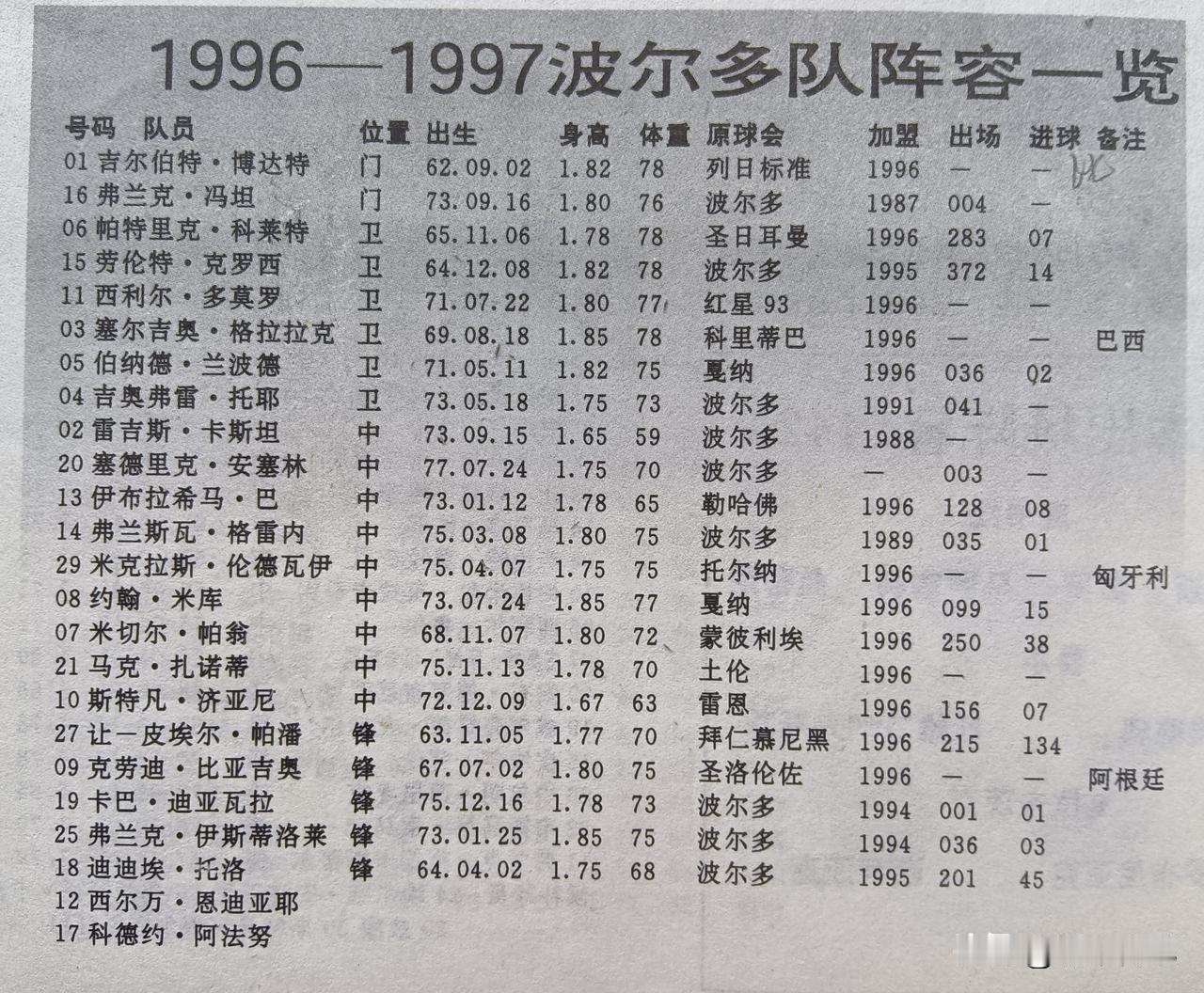 波尔多俱乐部是法甲联赛毫无疑问的豪门之一，但1995/96赛季结束，波尔多队仅仅