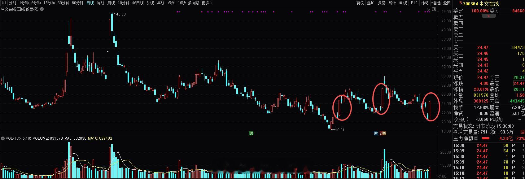 $中文在线sz300364$，什么高手才能在这种股票赚到钱？​​​