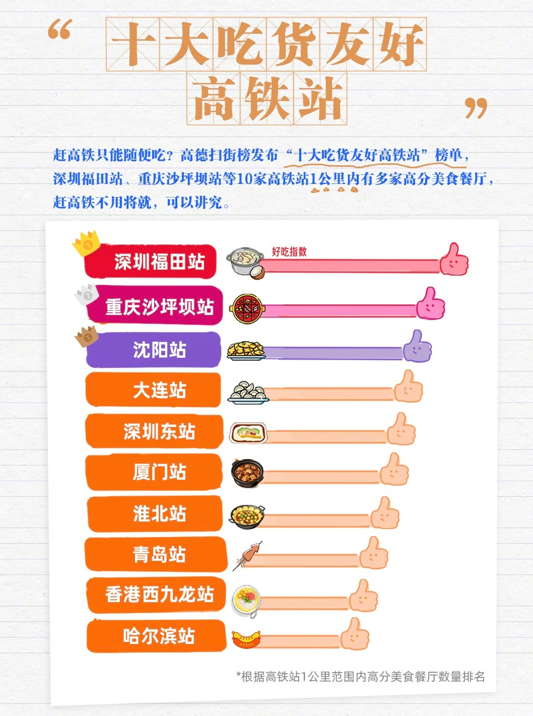 【#全国最好吃的10个高铁站#出炉：“顶流”车站全部落选】赶高铁如何吃饱吃好？1