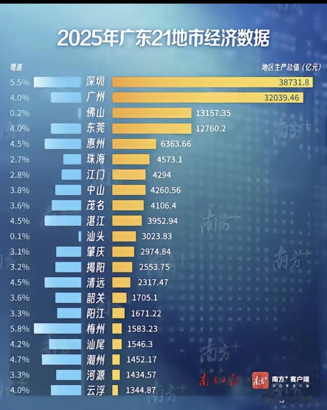 又是第十！湛江市2025年度GDP总量在广东省21个地级市排名榜居第十名，貌似湛