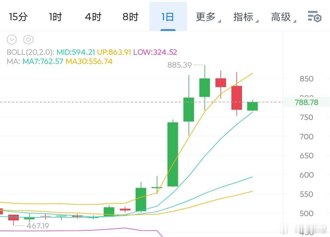过去一周，大家都被比特币的暴涨拉动情绪，从而忽略了当初比较强势的几个山寨，比如z