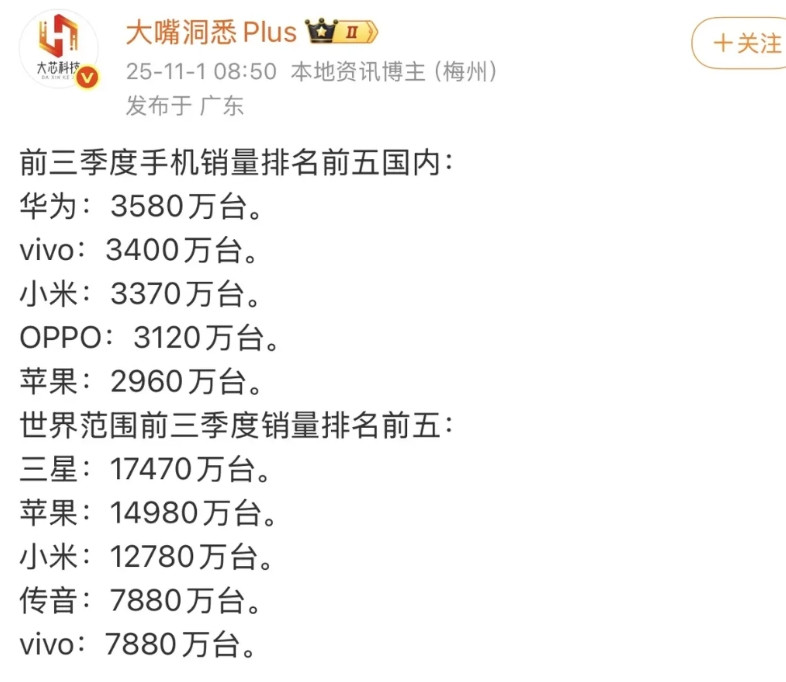 这下真相大白了！是骡子是马，拉出来溜溜前三季度国内卖的最好的是华为，vivo和