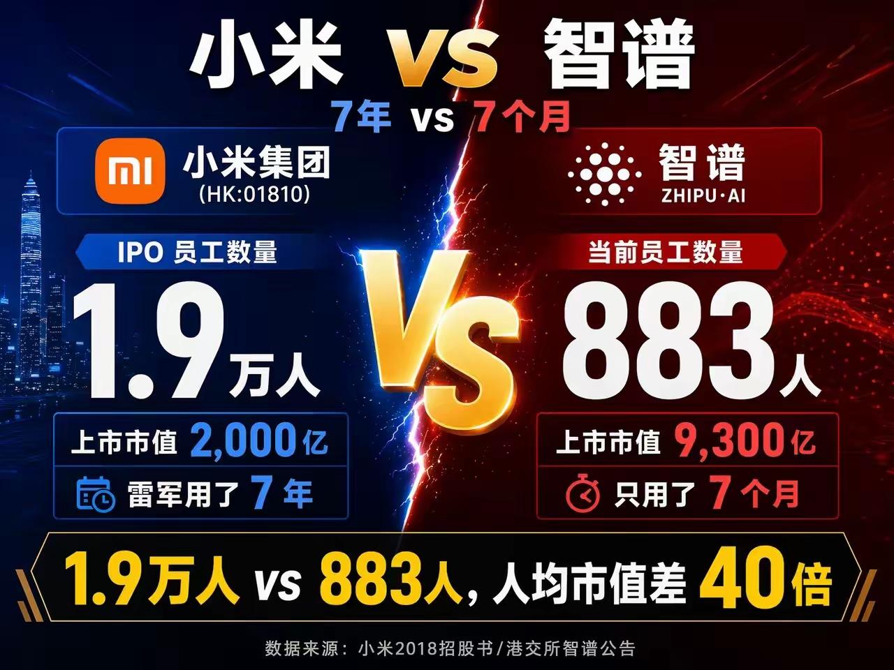 智谱华章（智谱AI）市值高（2026年6月约8000亿港元、最高破万亿），核心是
