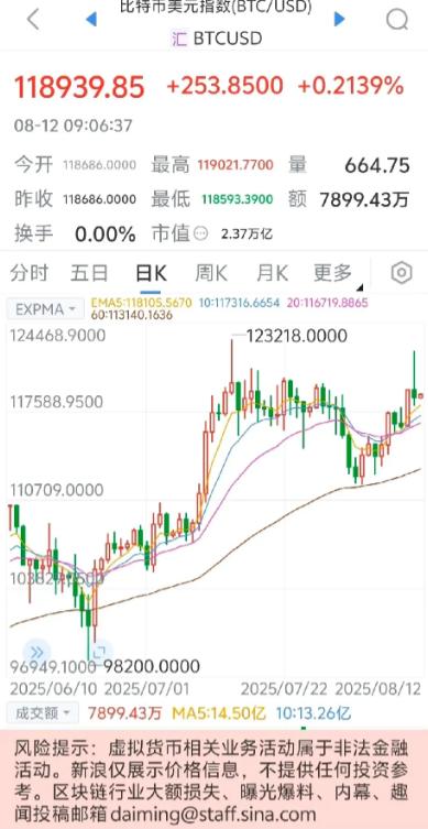 所有人都没有想到！比特币的价格居然涨到了12万美元一个。7月14日