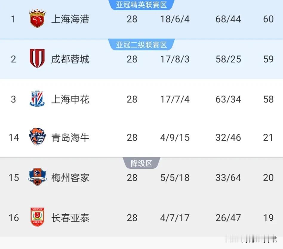 中超争冠三强和保级三强的相互分差都只有1分，这是今年中超联赛最大的成功。联赛仅