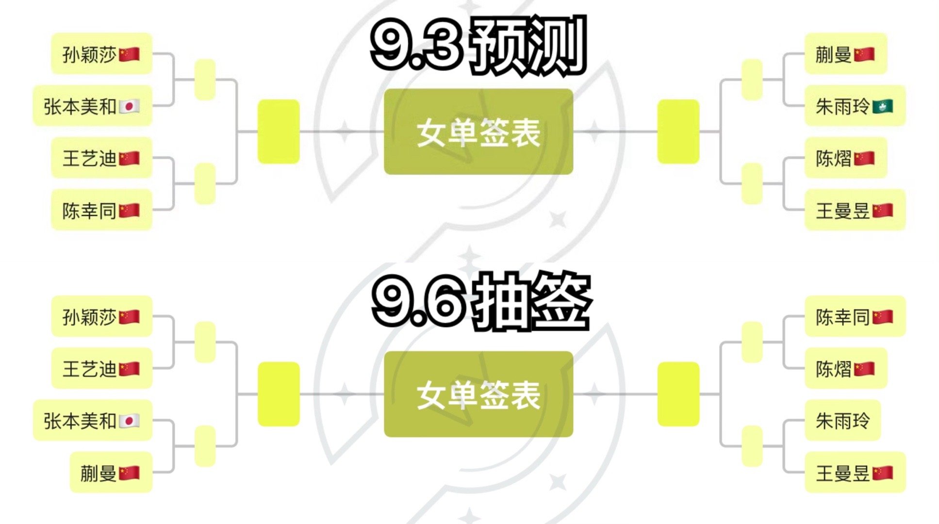 女单看似错了不少其实也对了不少[笑着哭]（5678上下半区是对的[笑着哭]）