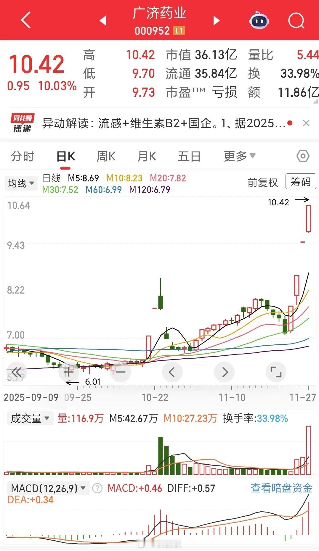 2025年11月27日市场高度板7板：6板：5板：4板：广济药业、金富科技3板: