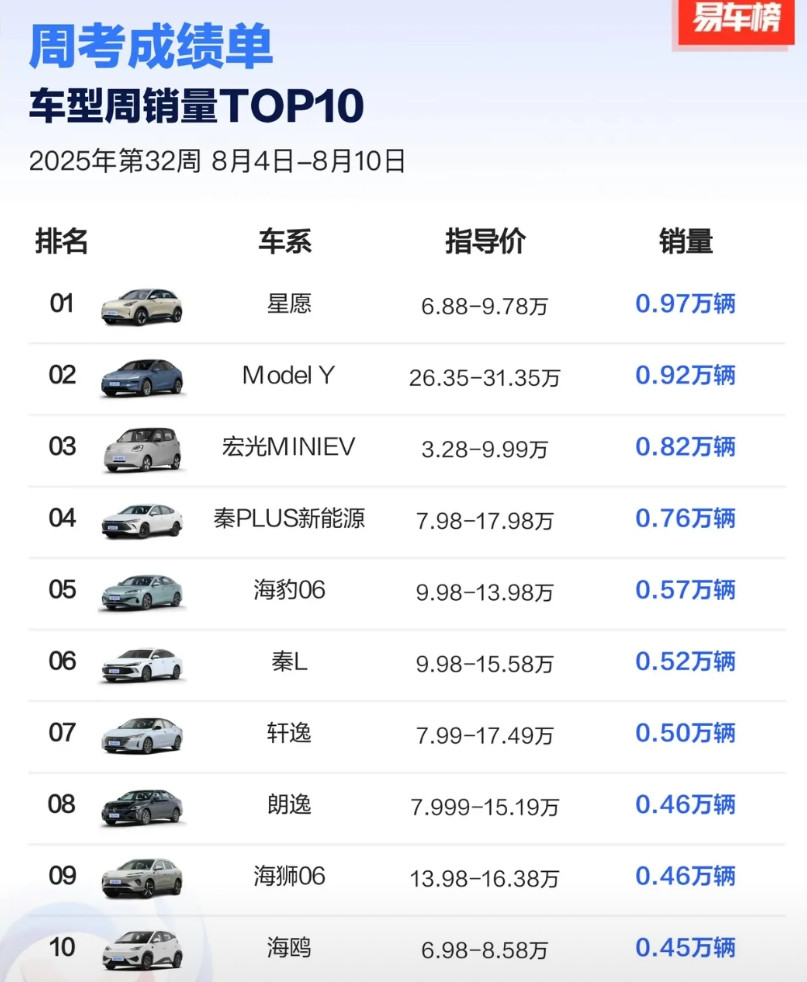 八月第二周汽车销量榜。比亚迪前十里有五个，马马虎虎吧。巅峰期我记得有七个的。
