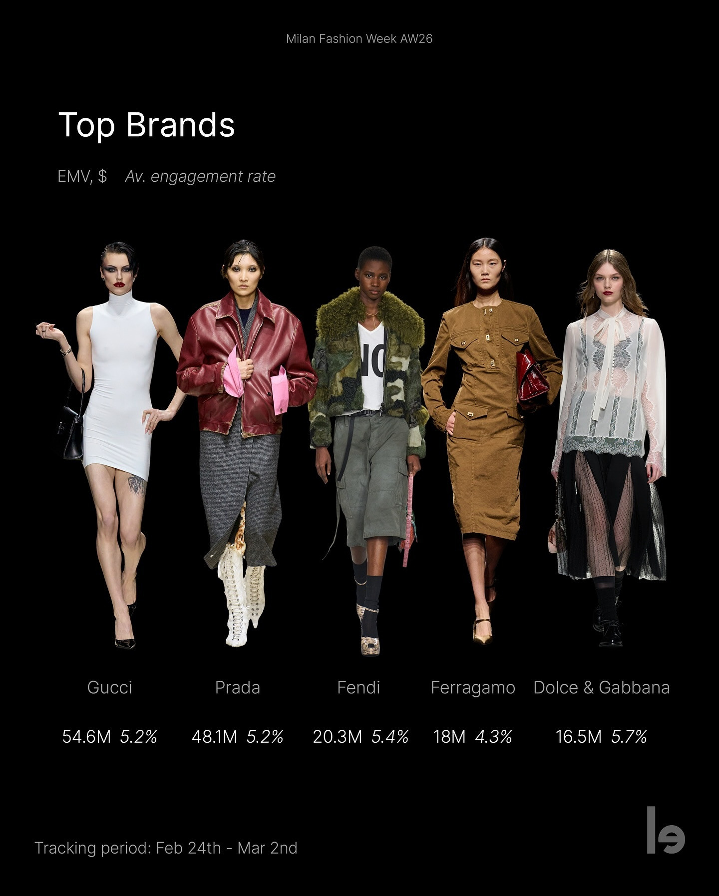 2026秋冬米兰时装周EMV媒体价值数据1️⃣FayePeraya（泰）