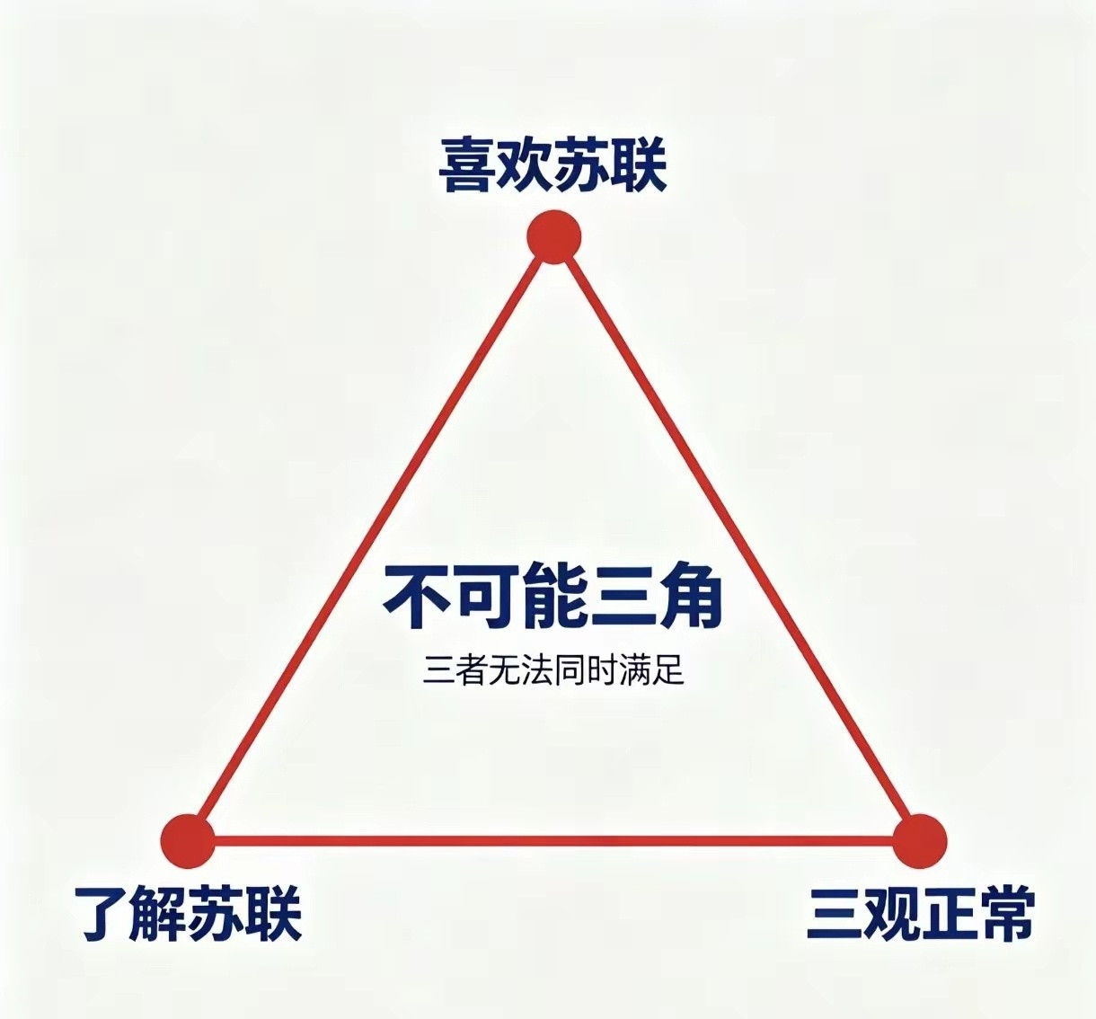 对于苏联的不可能三角