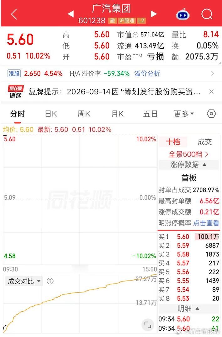 广汽集团A股复牌一字涨停9月29日，广汽集团（601238.SH,02238.