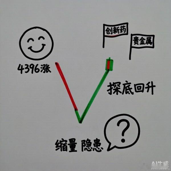 【8/20午评｜昨天暴跌，今天探底回升，但别急着喊反转】昨天那根千股跌停式的大