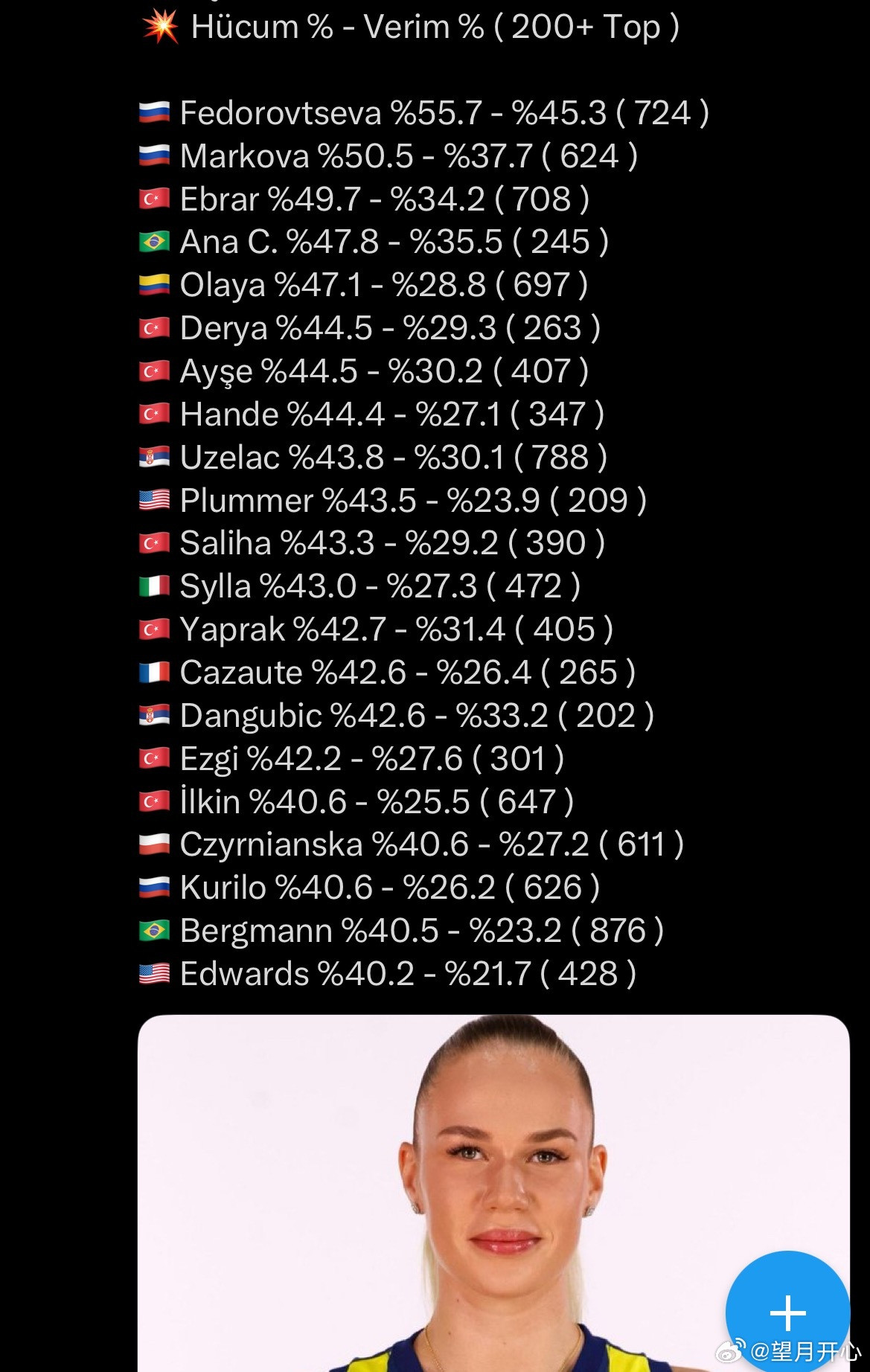 【25-26土超联赛200+边攻扣以上双率排行】前三名小彩娃55.7%，45.3