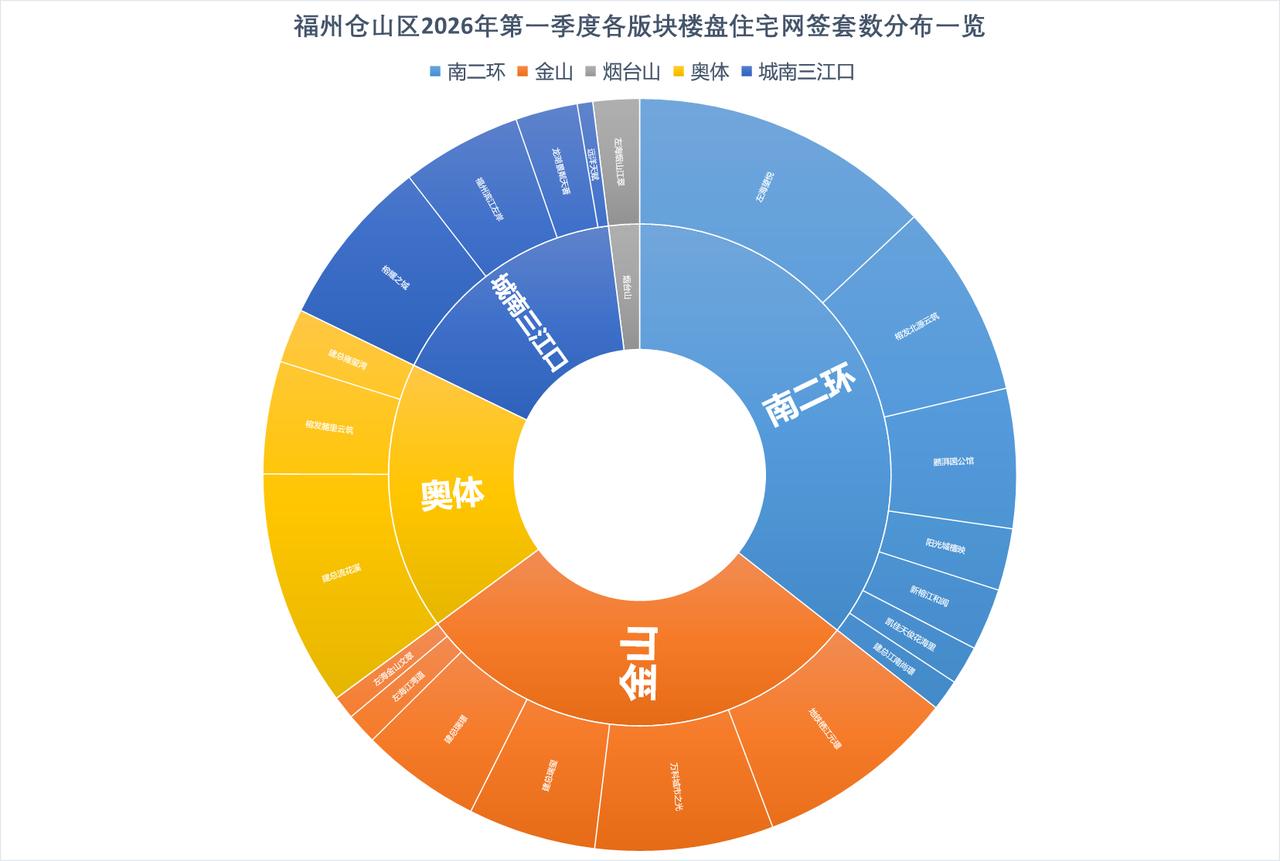 数据显示，1-3月份福州仓山区新盘网签套数方面，南二环板块以214套总套数位居第