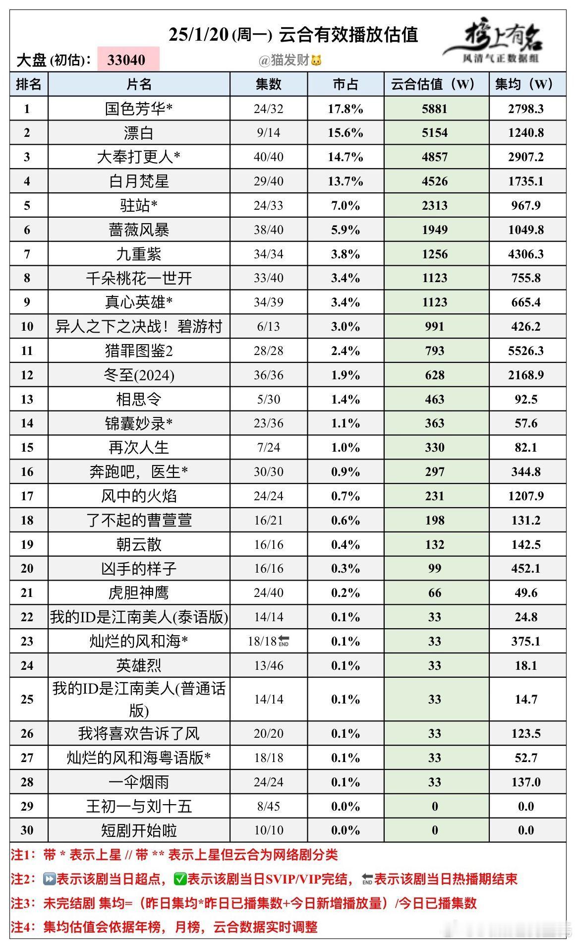 1.20云合播放量估值🌴豆瓣榜上有名小组管理员：猫发财大盘3.3亿国色芳华