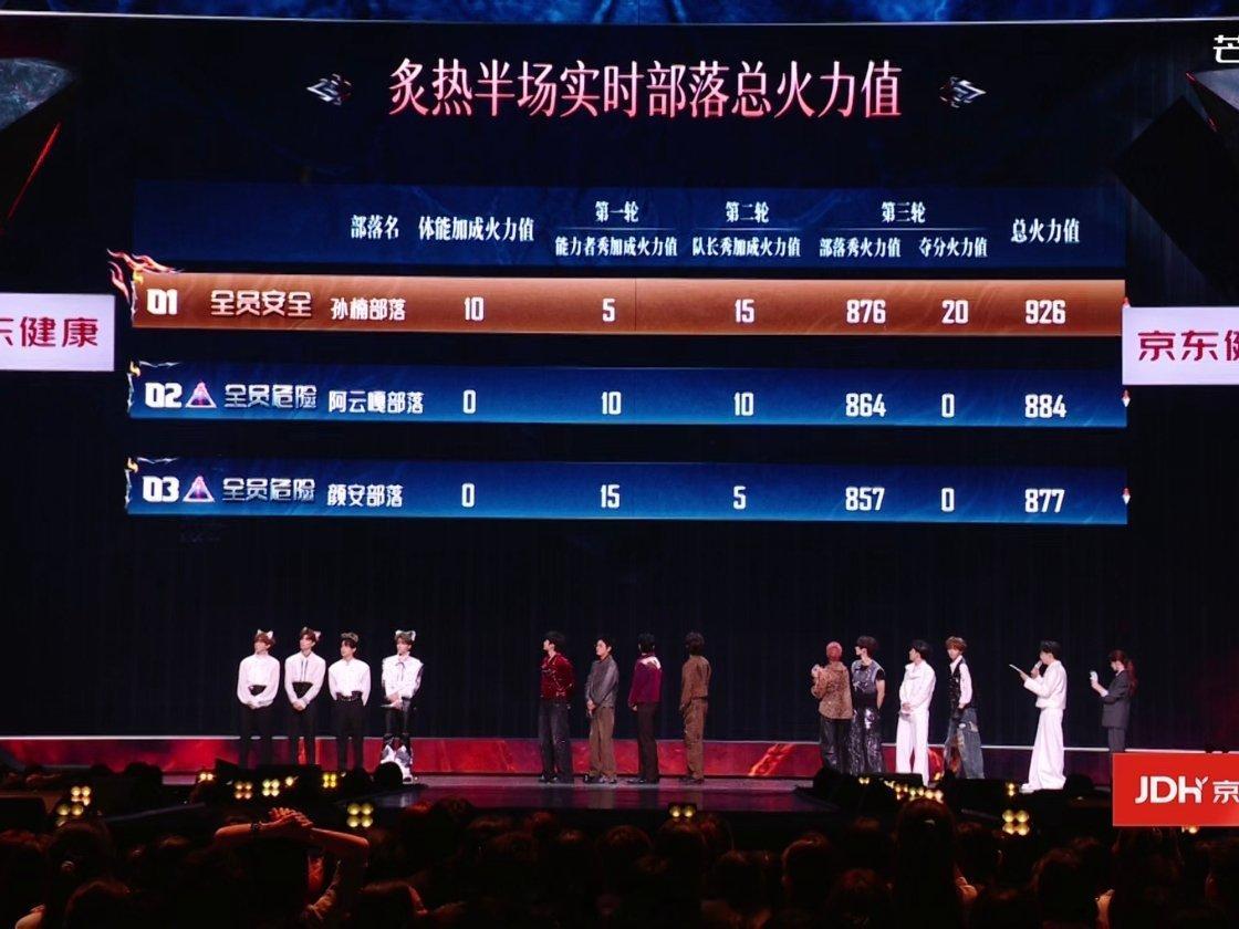 披荆斩棘四公上半场排名第一名：孙楠部落926票第二名：阿云嘎部落884票第三名：
