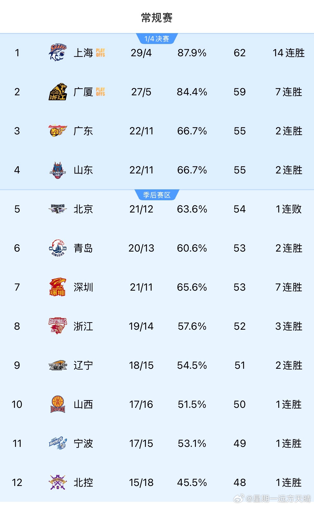 辽宁男篮辽宁现在是光脚的不怕穿鞋的！季后赛这么一看，我们谁都不怕！！！广厦广东