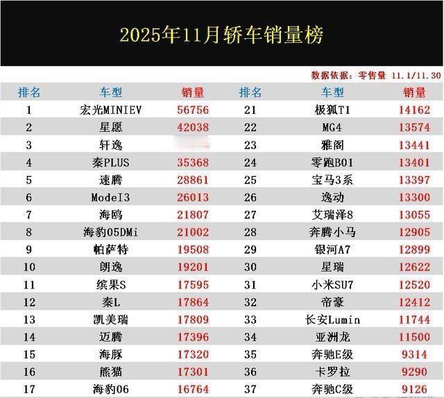 宏光MINIEV以5.6万辆登顶，虽较10月减少近5000辆，仍稳坐冠军；星
