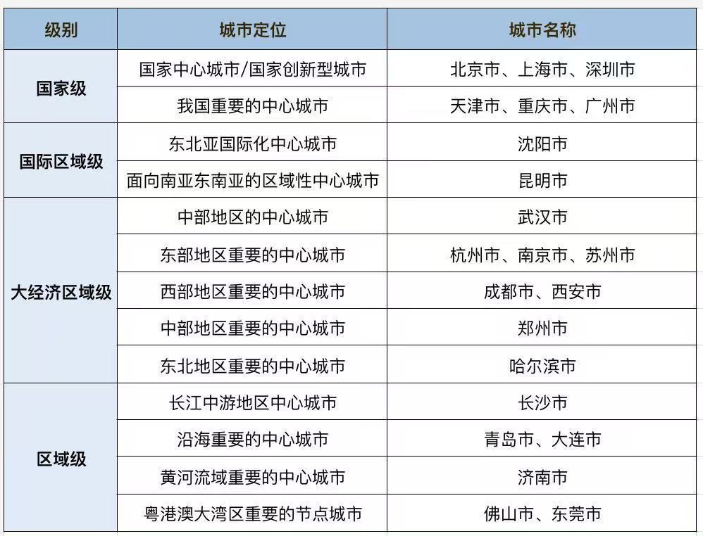 22个超大特大城市重排座次杭州发展潜力很大，适合工作和生活。在去年10月获批的