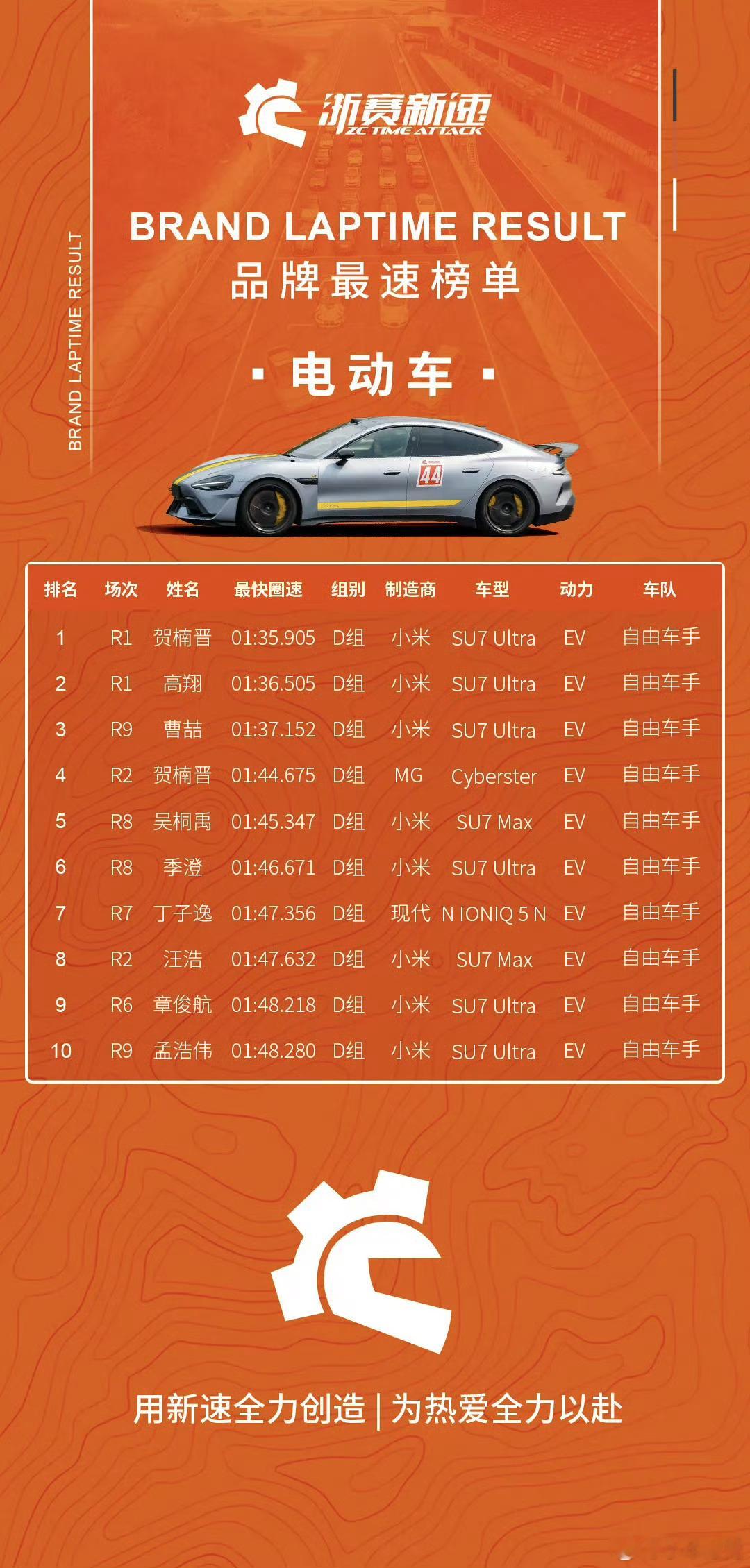 小米YU7GT在浙赛的首个自动驾驶圈速记录是什么水平呢？可以看一下图二的浙赛圈
