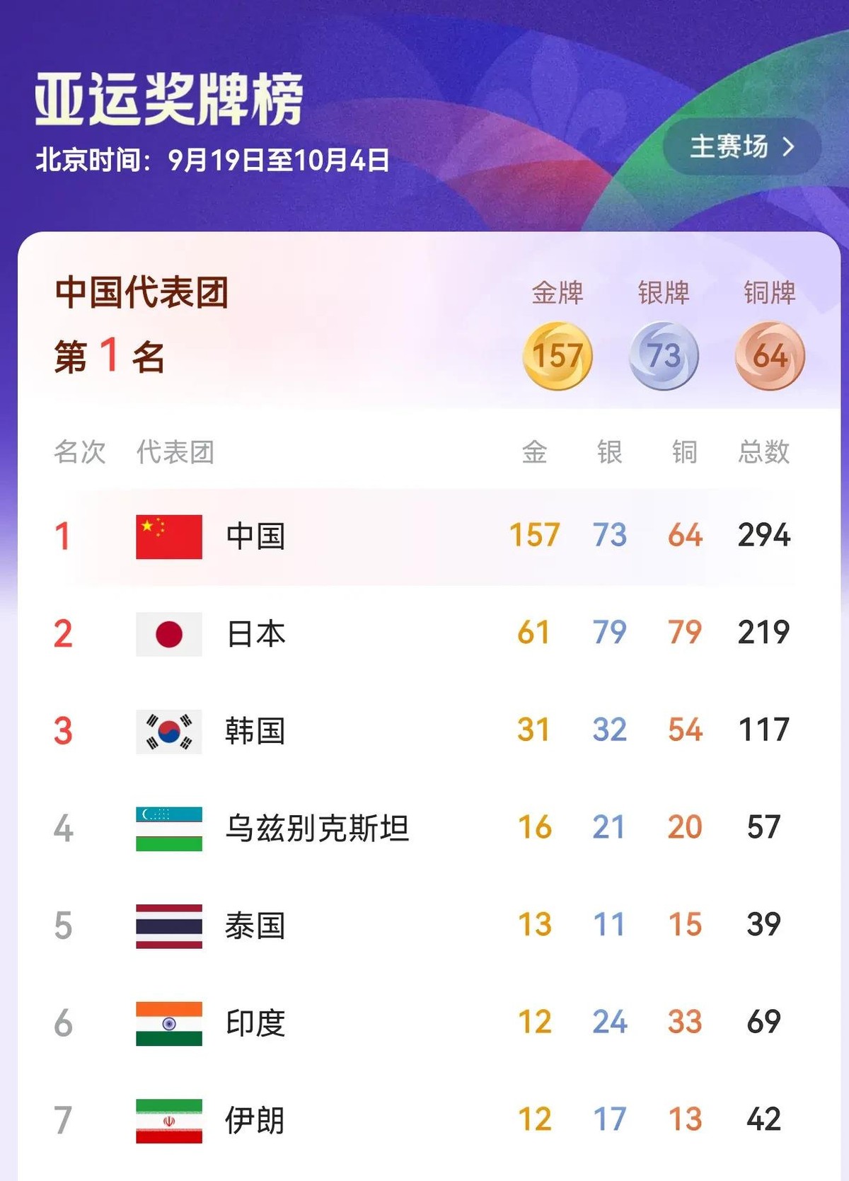 杭州亚运会收官，中国队最终拿下201金111银71铜，总共383枚奖牌，金牌数创下亚运会参赛历史新高
